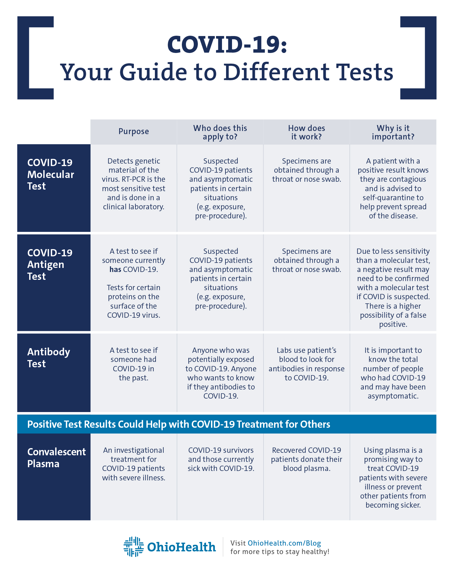 COVID19 Your Guide to Different Tests OhioHealth