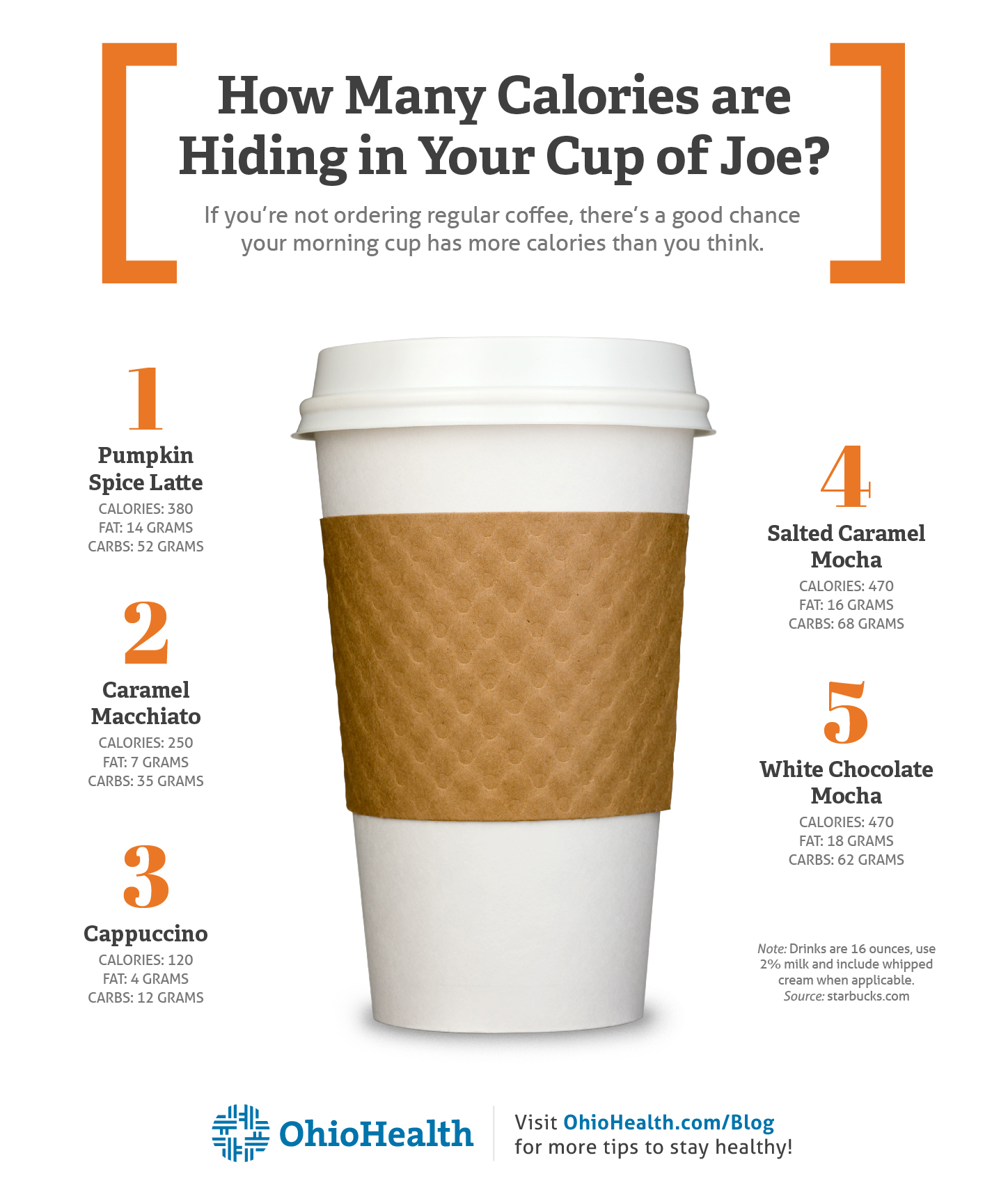 Infographic showing the calories, fat grams and carb grams in popular coffee drinks