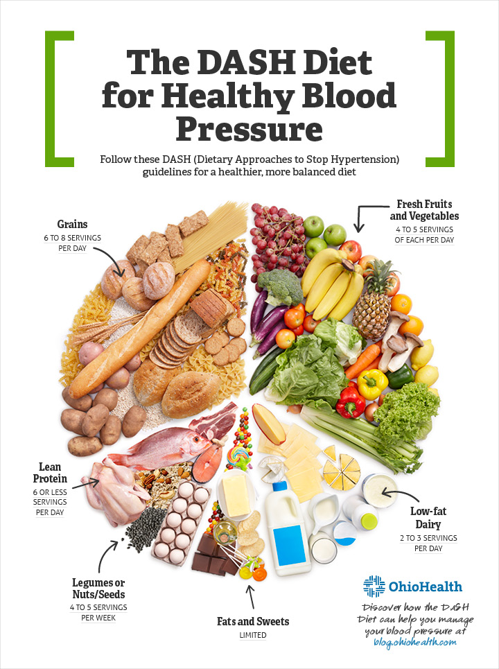 Blood Pressure Control Diet Chart