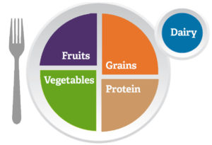 Infographic depicting a balanced nutrition plate with servings of fruits, vegetables, grains, protein and dairy