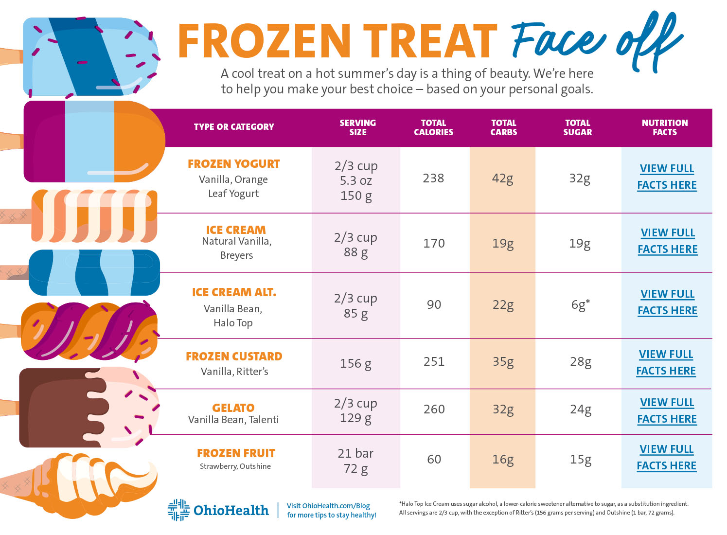 Frozen treat face off infographic 