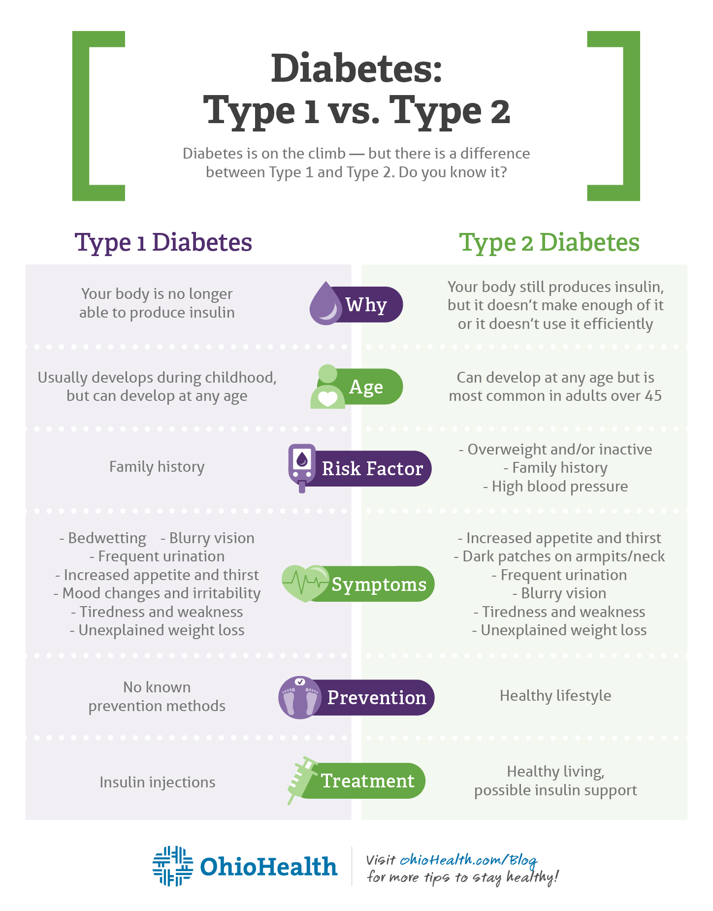 The Difference Between Type and Type 2 Diabetes | OhioHealth