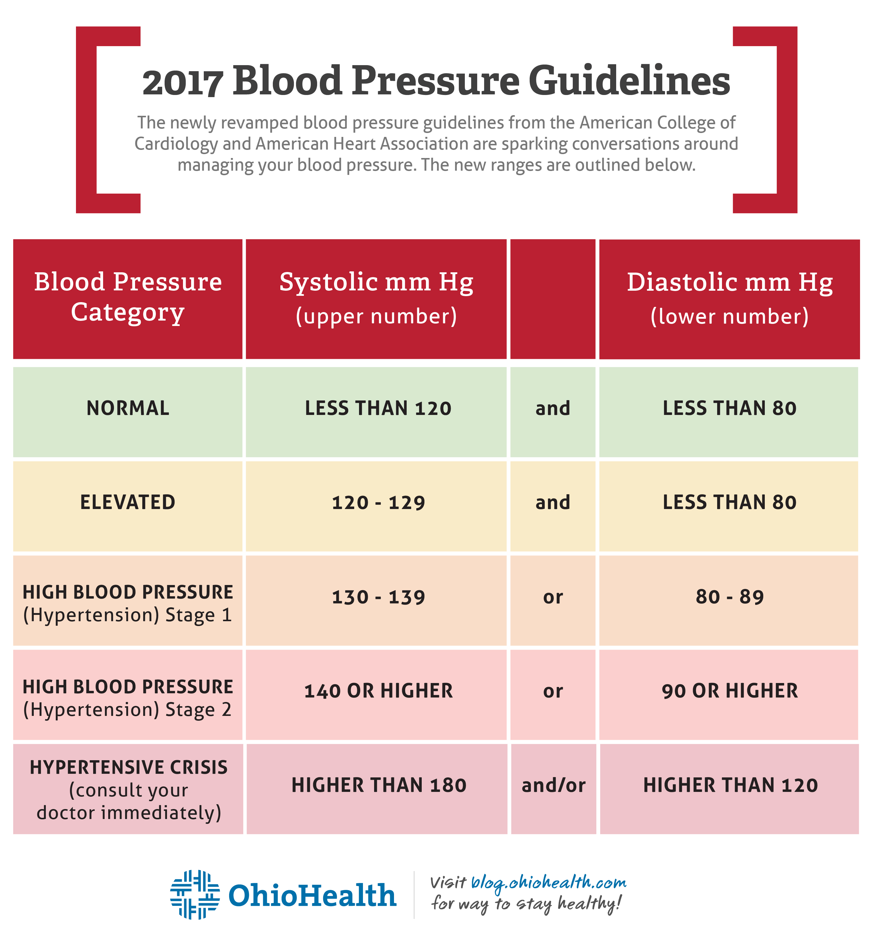 Doctors Help Decipher New Blood Pressure Guidelines..