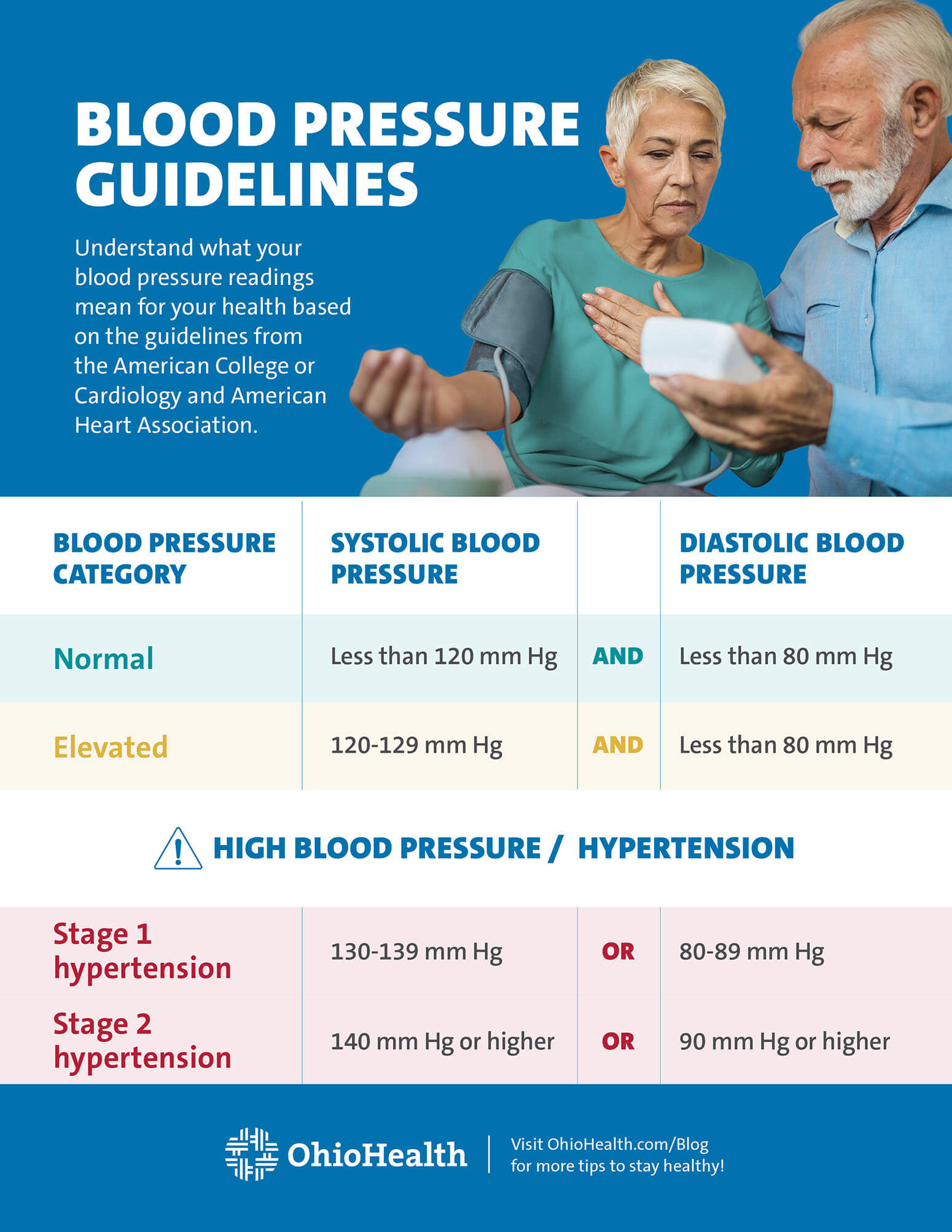 Blood pressure guidelines chart JPG